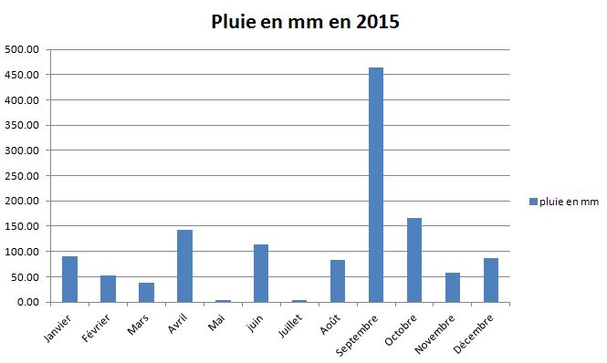 pluie en 2015