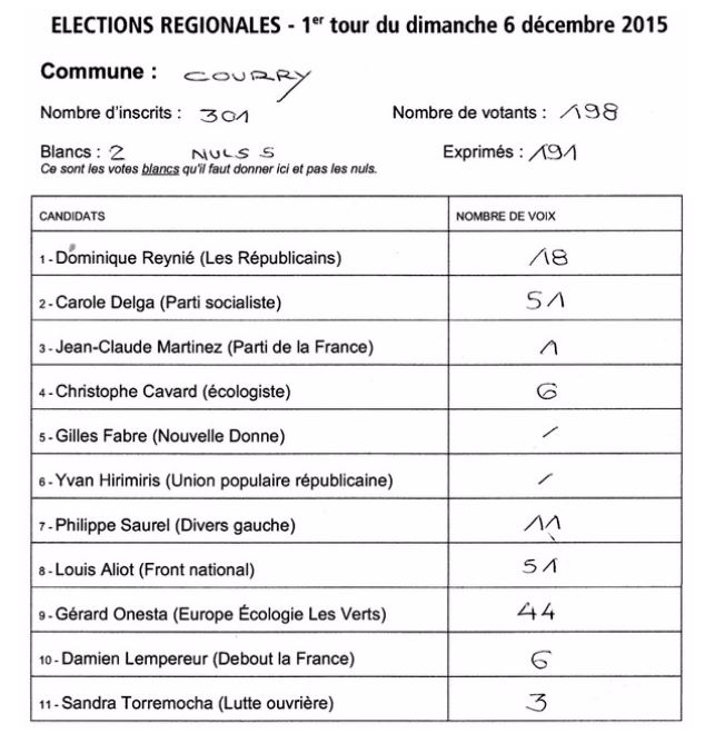 Résultats 1er tour des élections régionales du dimanche 6 ...